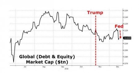 FED-in son iclasından sonra qlobal birjalar 1 trln. dollar itirib