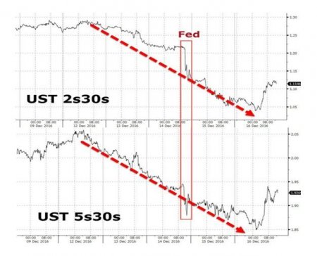 FED-in son iclasından sonra qlobal birjalar 1 trln. dollar itirib