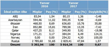 Azərbaycan Türkiyəyə qaz ixracını azaldıb