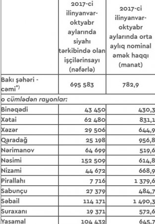 Bakıda ən az maaş Binəqədi rayonundadır - 