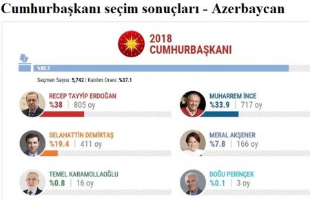 Ərdoğana Azərbaycandan nə qədər səs verilib?