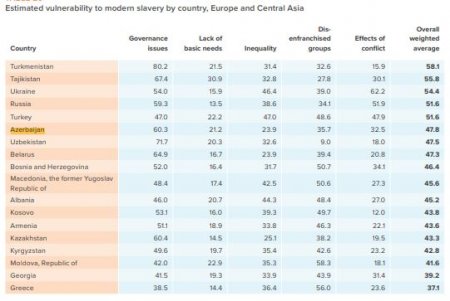 Müasir köləlik dünya miqyasında: 