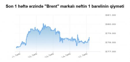 “Report”: Neftin yaxın gələcəkdə ucuzlaşması real deyil - 