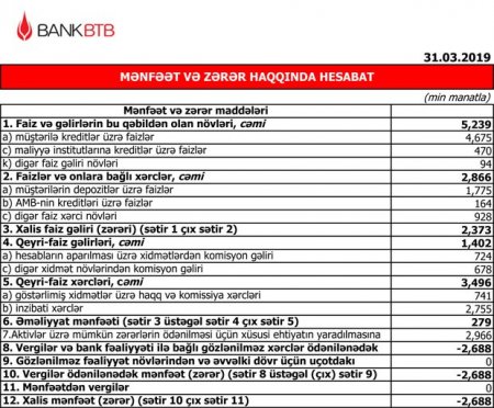 "Bank BTB" zərərdə olduğunu açıqladı - 