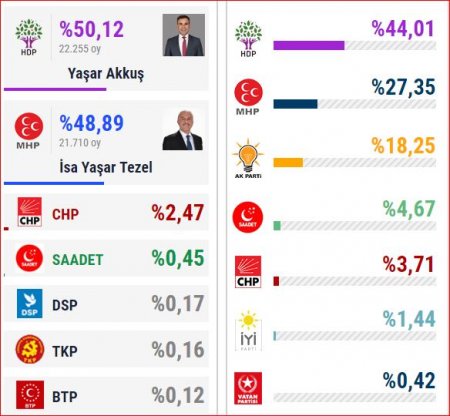 İqdırda nəticələr dəyişdi - 