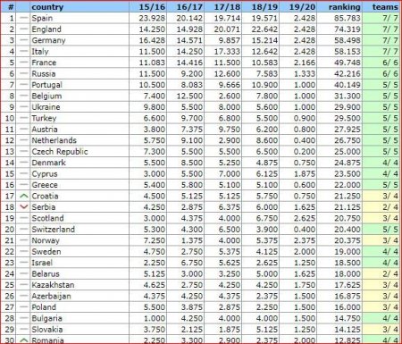 "Qarabağ" Azərbaycanın aktivinə növbəti reytinq xallarını yazdırıb