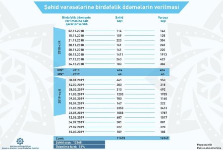 Nazirlik: Daha 109 şəhidin 185 vərəsəsinə birdəfəlik ödəmə verilib