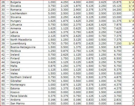 "Qarabağ" Azərbaycanın aktivinə növbəti reytinq xalları yazdırıb