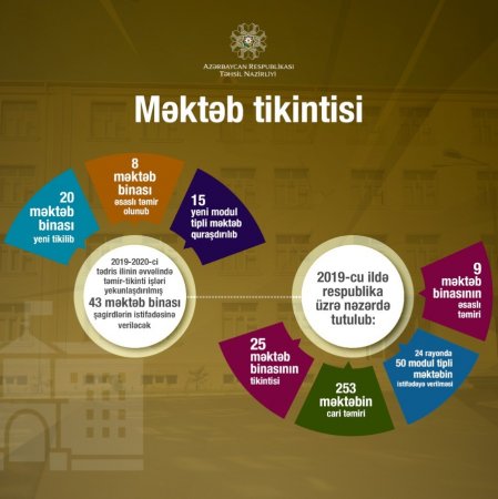 Yeni tədris ilində 43 məktəb binası istifadəyə veriləcək