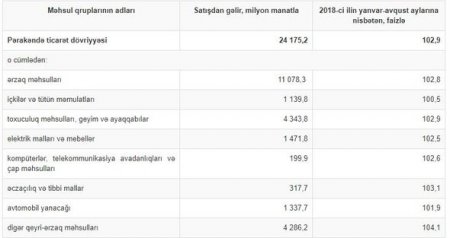 Bir ölkə sakininin orta aylıq xərclədiyi pulun məbləği açıqlandı