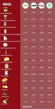 Marketlərdə ərzaq qiymətlərində son vəziyyət - 