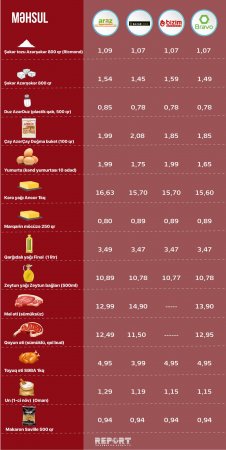 Marketlərdə ərzaq qiymətlərində son vəziyyət - 
