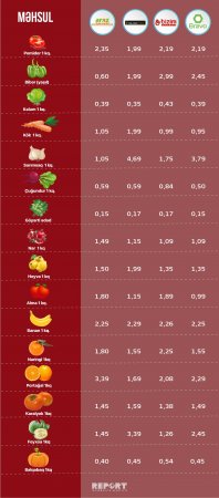Marketlərdə ərzaq qiymətlərində son vəziyyət - 