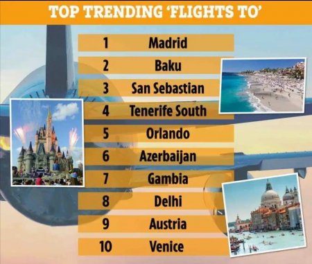 Bakı Böyük Britaniyada ən populyar aviaistiqamətlər arasında 2-ci olub