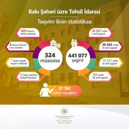 Bakı məktəblərinin XII siniflərində 182 nəfər təhsil alır