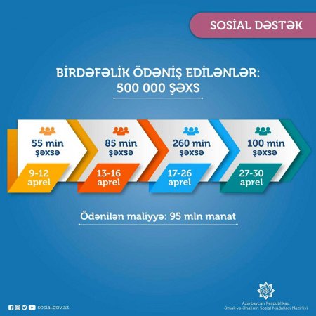 Daha 100 min nəfər üçün birdəfəlik ödəniş köçürüldü