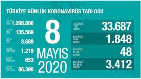 Türkiyədə koronavirusdan ölənlərin sayı üç dəfə azaldı - 