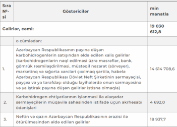 Prezidentdən Dövlət Neft Fondu ilə bağlı 