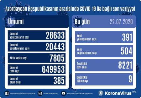 Azərbaycanda daha 391 nəfər koronavirusa yoluxub, 