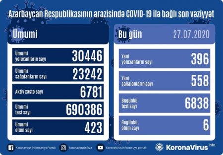 558 nəfər COVID-19-dan sağalıb, 