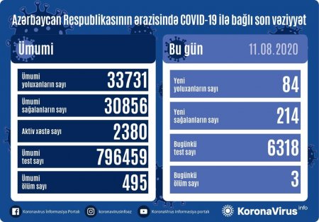 84 nəfər koronavirusa yoluxdu, 214 nəfər sağaldı - 