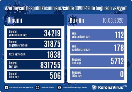 178 nəfər COVID-19-dan sağalıb, 112 nəfər yoluxub, vəfat edən olmayıb