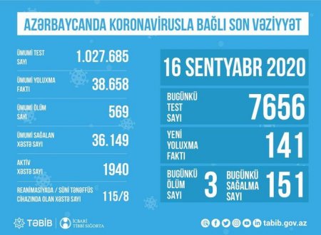 Reanimasiyada olan koronavirus xəstələrinin sayı açıqlanıb