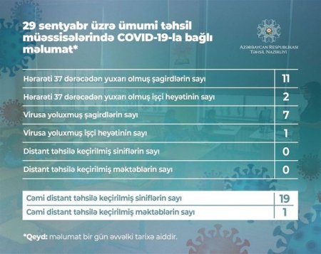 Azərbaycanda daha 7 şagird koronavirusa yoluxub