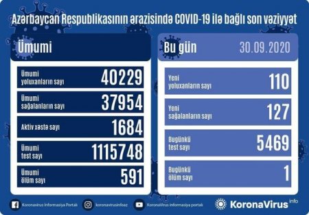 Azərbaycanda daha bir nəfər koronavirusdan öldü: 