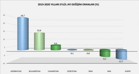 Türkiyədən Azərbaycana idxalın həcmi 45 faiz artıb - 