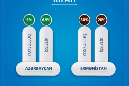 Ermənistan dərin sosial tənəzzülün məngənəsindədir - 