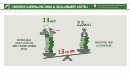  Ermənistan 44 gündə 3,8 milyard dollarlıq hərbi texnika itirib - 