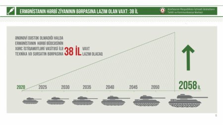  Ermənistan 44 gündə 3,8 milyard dollarlıq hərbi texnika itirib - 