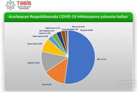 Azərbaycanda ən çox hansı zonada koronavirusa yoluxma olub? - 