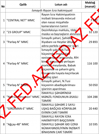 İsmayıllıda dövlət tenderlərini - KİMLƏR UDUR? – 