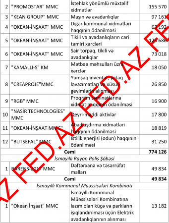 İsmayıllıda dövlət tenderlərini - KİMLƏR UDUR? – 