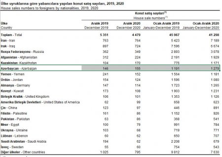 Azərbaycanlılar bu ölkədə 1 ildə 1300-ə yaxın ev alıblar