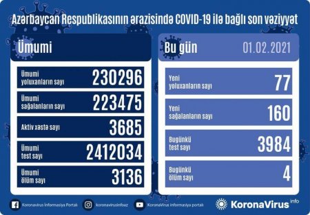 Azərbaycanda koronavirusa yoluxanların sayı azaldı