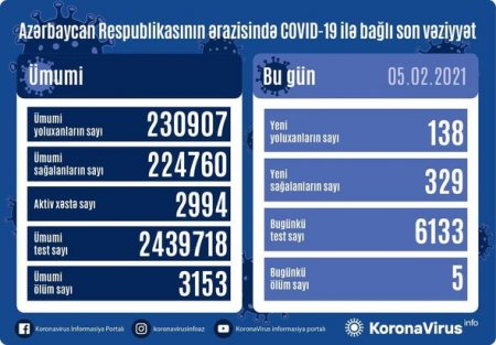 Azərbaycanda daha beş nəfər koronavirusdan öldü - 