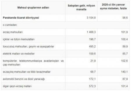 Azərbaycanda əhali ən çox nəyə pul xərcləyib? - 