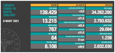 Türkiyədə daha 64 nəfər koronavirusdan həyatını itirib