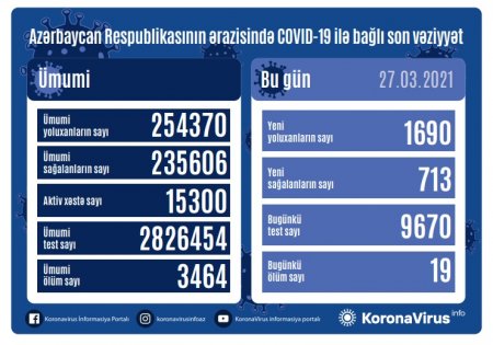 Son sutkada 1690 nəfər yoluxdu,