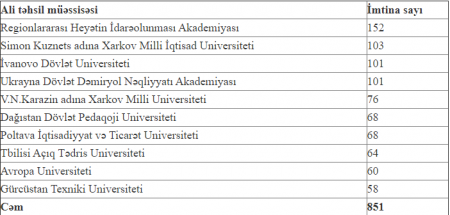 Təhsil Nazirliyi bu ölkələrin universitet diplomlarını tanımadı - 