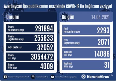 Daha 31 nəfər koronavirusdan vəfat etdi 