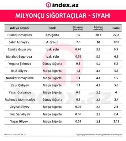 Azərbaycanın rəsmi milyarderlərinin siyahısı açıqlandı