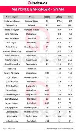 Azərbaycanın rəsmi milyarderlərinin siyahısı açıqlandı