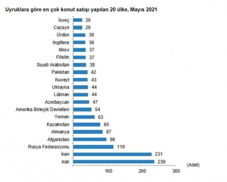 Azərbaycan vətəndaşları Türkiyədə nə qədər ev alıb? - 