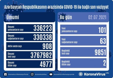 Azərbaycanda daha 101 nəfər koronavirusa yoluxub