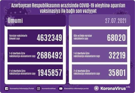 Son sutkada vaksin olunanların sayı açıqlandı - 