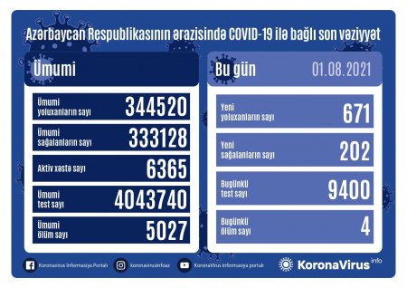 Azərbaycanda daha 671 nəfər yoluxdu, 4 nəfər koronavirusdan öldü